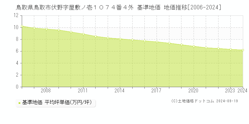 鳥取県鳥取市伏野字屋敷ノ壱１０７４番４外 基準地価 地価推移[2006-2023]