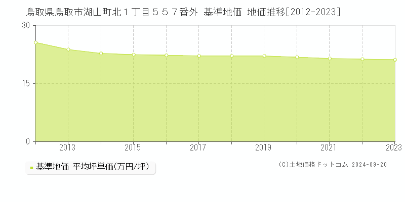 鳥取県鳥取市湖山町北１丁目５５７番外 基準地価 地価推移[2012-2022]