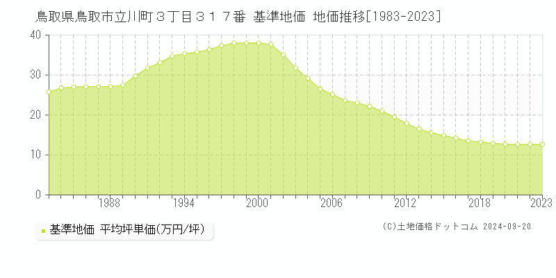 鳥取県鳥取市立川町３丁目３１７番 基準地価 地価推移[1983-2020]