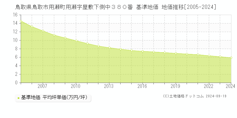 鳥取県鳥取市用瀬町用瀬字屋敷下側中３８０番 基準地価 地価推移[2005-2022]