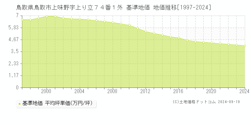 鳥取県鳥取市上味野字上り立７４番１外 基準地価 地価推移[1997-2020]