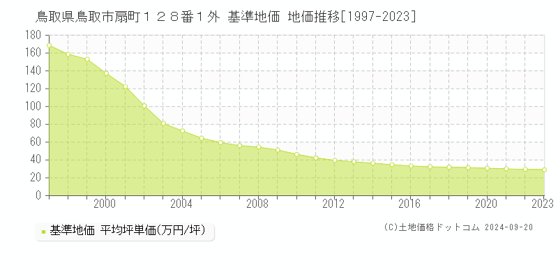 鳥取県鳥取市扇町１２８番１外 基準地価 地価推移[1997-2021]