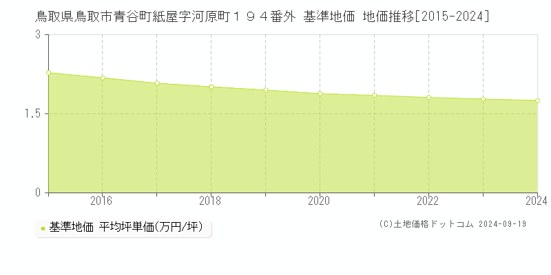 鳥取県鳥取市青谷町紙屋字河原町１９４番外 基準地価 地価推移[2015-2023]