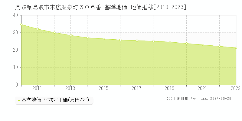 鳥取県鳥取市末広温泉町６０６番 基準地価 地価推移[2010-2021]