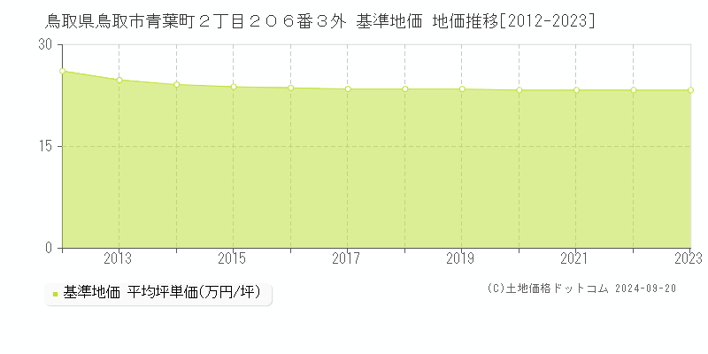 鳥取県鳥取市青葉町２丁目２０６番３外 基準地価 地価推移[2012-2021]