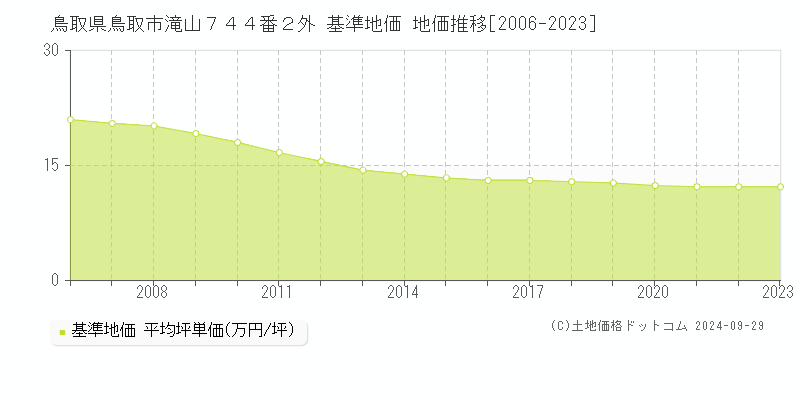 鳥取県鳥取市滝山７４４番２外 基準地価 地価推移[2006-2020]