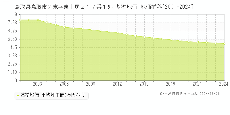 鳥取県鳥取市久末字東土居２１７番１外 基準地価 地価推移[2001-2021]