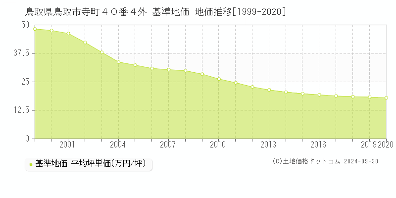 鳥取県鳥取市寺町４０番４外 基準地価 地価推移[1999-2020]