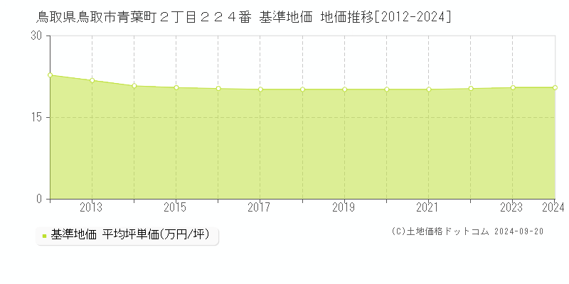 鳥取県鳥取市青葉町２丁目２２４番 基準地価 地価推移[2012-2024]