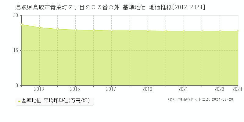 鳥取県鳥取市青葉町２丁目２０６番３外 基準地価 地価推移[2012-2024]