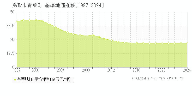 青葉町(鳥取市)の基準地価推移グラフ(坪単価)[1997-2024年]