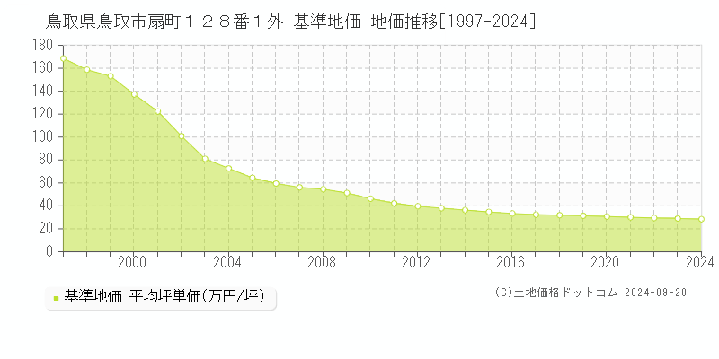 鳥取県鳥取市扇町１２８番１外 基準地価 地価推移[1997-2024]