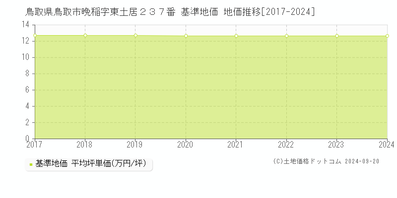 鳥取県鳥取市晩稲字東土居２３７番 基準地価 地価推移[2017-2024]