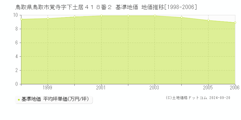 鳥取県鳥取市覚寺字下土居４１８番２ 基準地価 地価推移[1998-2006]