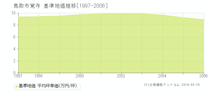 覚寺(鳥取市)の基準地価推移グラフ(坪単価)[1997-2006年]