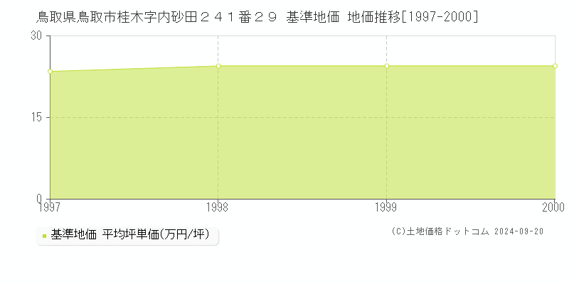 鳥取県鳥取市桂木字内砂田２４１番２９ 基準地価 地価推移[1997-2000]