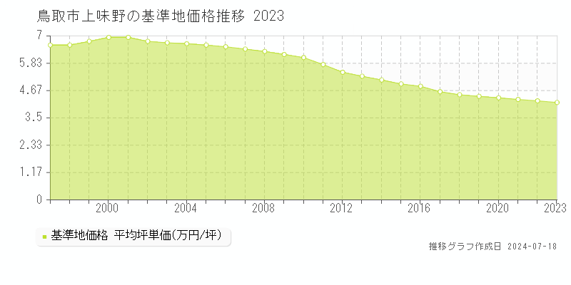鳥取市上味野の基準地価推移グラフ 