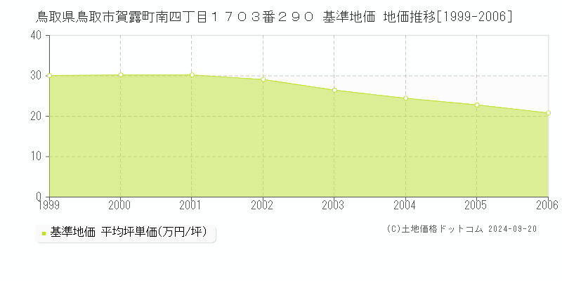 鳥取県鳥取市賀露町南四丁目１７０３番２９０ 基準地価 地価推移[1999-2006]