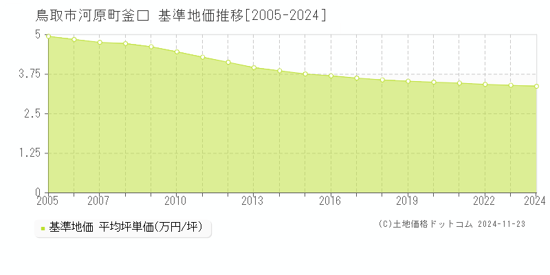 河原町釜口(鳥取市)の基準地価推移グラフ(坪単価)[2005-2024年]