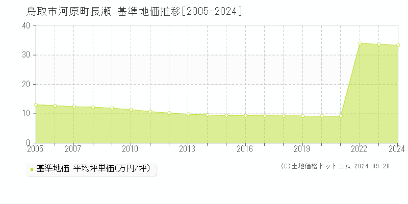 河原町長瀬(鳥取市)の基準地価推移グラフ(坪単価)[2005-2024年]