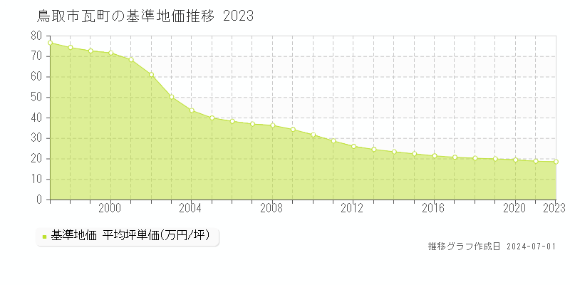 鳥取市瓦町の基準地価推移グラフ 