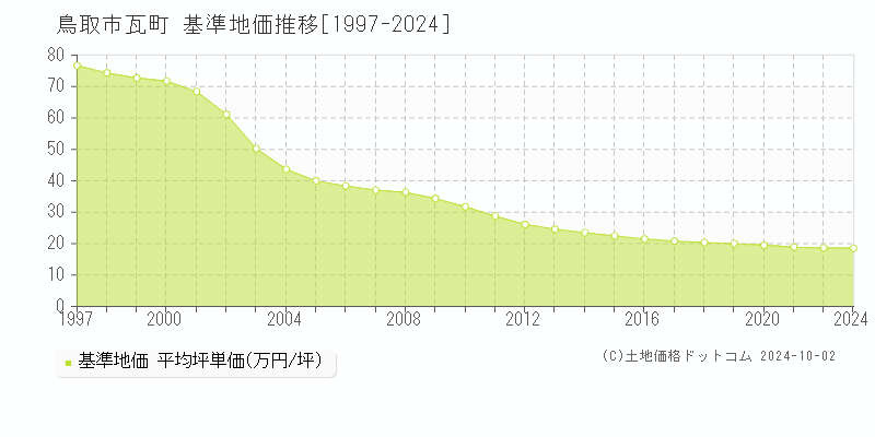 鳥取市瓦町の基準地価推移グラフ 