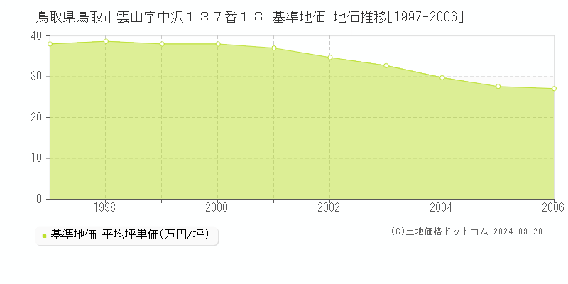 鳥取県鳥取市雲山字中沢１３７番１８ 基準地価 地価推移[1997-2006]