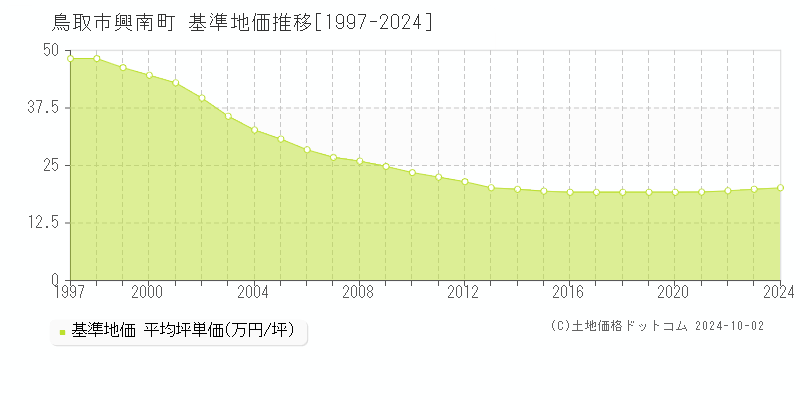 興南町(鳥取市)の基準地価推移グラフ(坪単価)[1997-2024年]