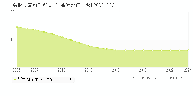 国府町稲葉丘(鳥取市)の基準地価推移グラフ(坪単価)[2005-2024年]