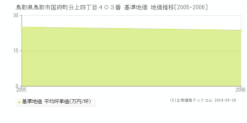 鳥取県鳥取市国府町分上四丁目４０３番 基準地価 地価推移[2005-2006]