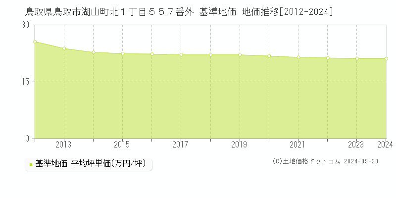 鳥取県鳥取市湖山町北１丁目５５７番外 基準地価 地価推移[2012-2024]