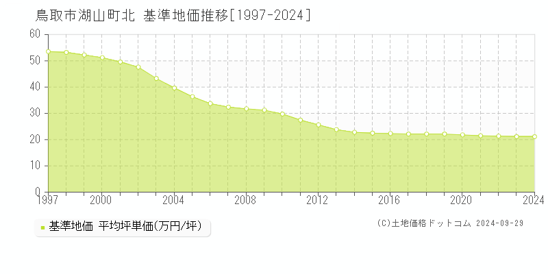 湖山町北(鳥取市)の基準地価推移グラフ(坪単価)[1997-2024年]