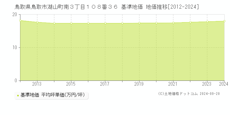 鳥取県鳥取市湖山町南３丁目１０８番３６ 基準地価 地価推移[2012-2024]