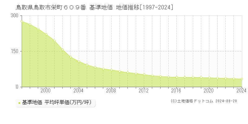 鳥取県鳥取市栄町６０９番 基準地価 地価推移[1997-2024]