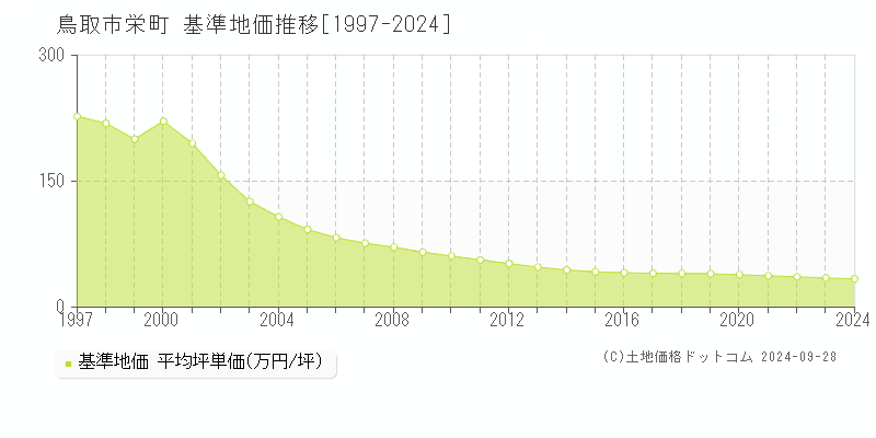 栄町(鳥取市)の基準地価推移グラフ(坪単価)[1997-2024年]