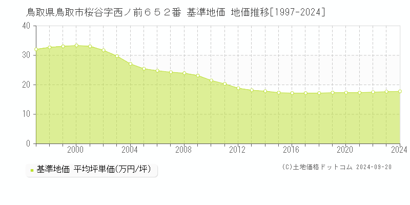 鳥取県鳥取市桜谷字西ノ前６５２番 基準地価 地価推移[1997-2024]