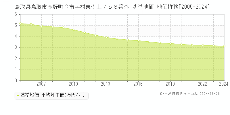 鳥取県鳥取市鹿野町今市字村東側上７５８番外 基準地価 地価推移[2005-2024]