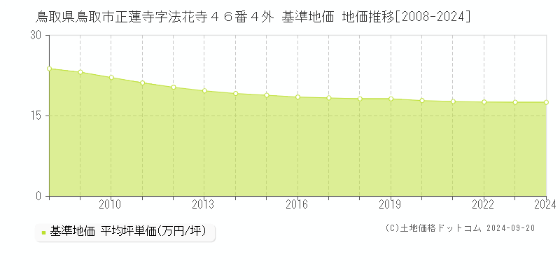 鳥取県鳥取市正蓮寺字法花寺４６番４外 基準地価 地価推移[2008-2024]