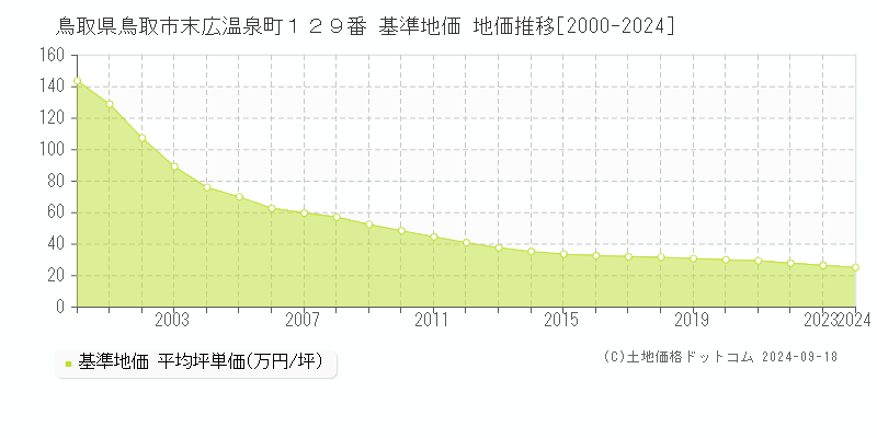 鳥取県鳥取市末広温泉町１２９番 基準地価 地価推移[2000-2024]