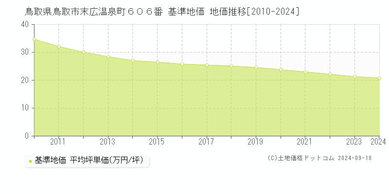 鳥取県鳥取市末広温泉町６０６番 基準地価 地価推移[2010-2024]