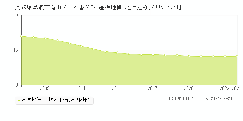 鳥取県鳥取市滝山７４４番２外 基準地価 地価推移[2006-2024]