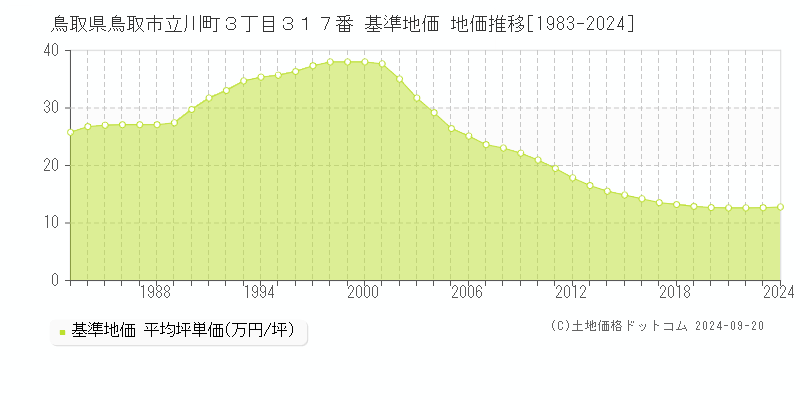 鳥取県鳥取市立川町３丁目３１７番 基準地価 地価推移[1983-2024]