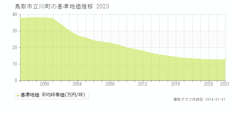 鳥取市立川町の基準地価推移グラフ 