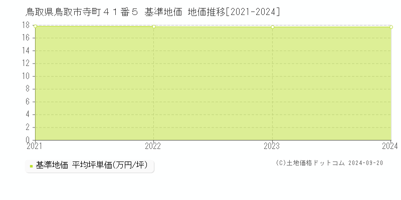 鳥取県鳥取市寺町４１番５ 基準地価 地価推移[2021-2024]