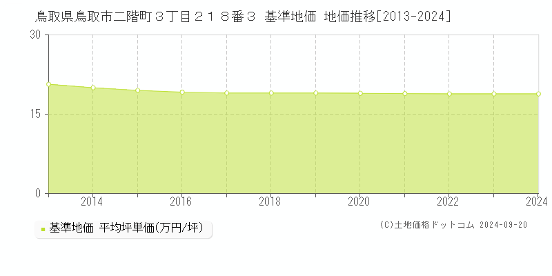 鳥取県鳥取市二階町３丁目２１８番３ 基準地価 地価推移[2013-2024]