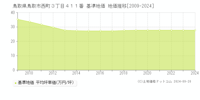 鳥取県鳥取市西町３丁目４１１番 基準地価 地価推移[2009-2024]