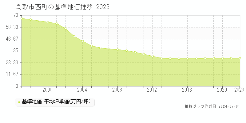 鳥取市西町の基準地価推移グラフ 