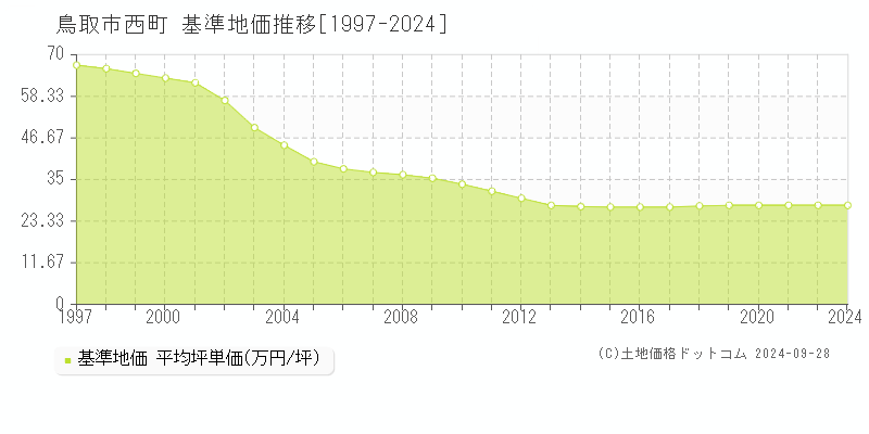 西町(鳥取市)の基準地価推移グラフ(坪単価)[1997-2024年]