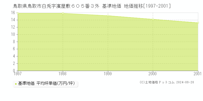 鳥取県鳥取市白兎字濱屋敷６０５番３外 基準地価 地価推移[1997-2001]