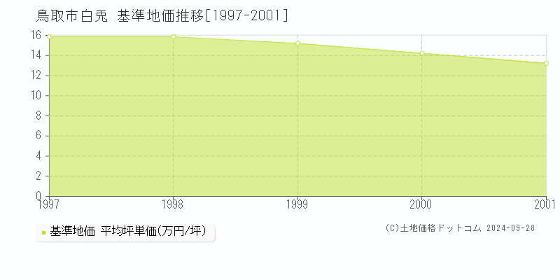 白兎(鳥取市)の基準地価推移グラフ(坪単価)[1997-2001年]